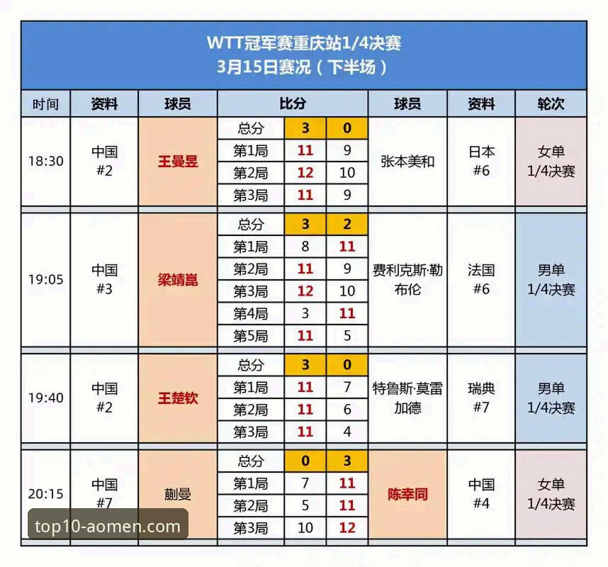 WTT重庆冠军赛男单决赛：一场青春风暴的深度评测与平台观赛体验分析